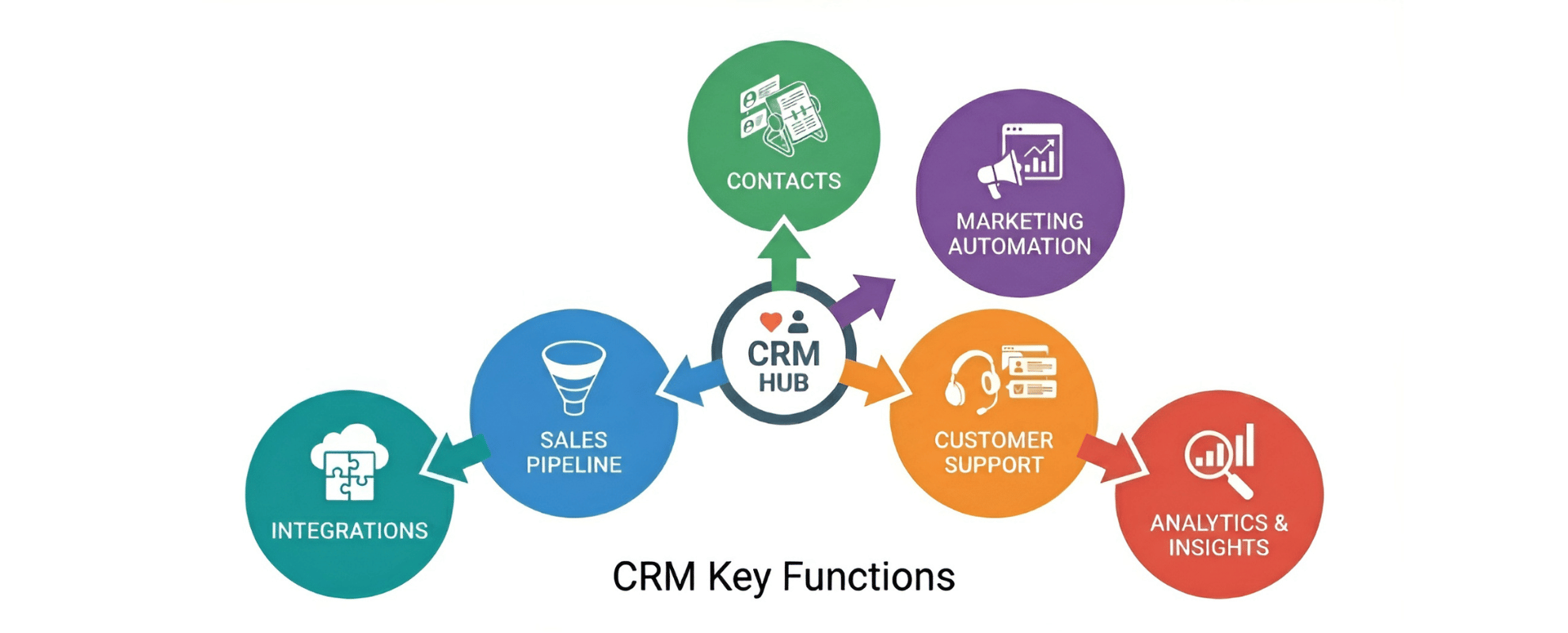 Key functions of CRM